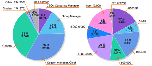 Job Title/The Number of Employee